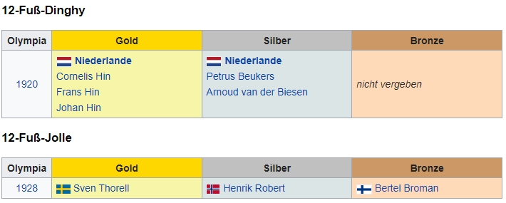 Liste der Olympiasieger im Segeln 12ftDinghy 1920 und 1928 – Wikipedia